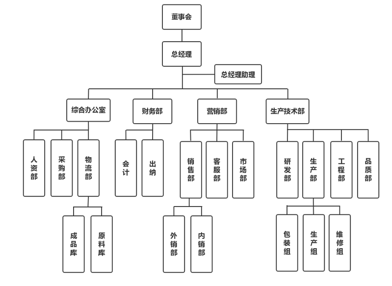 組織構(gòu)架02.